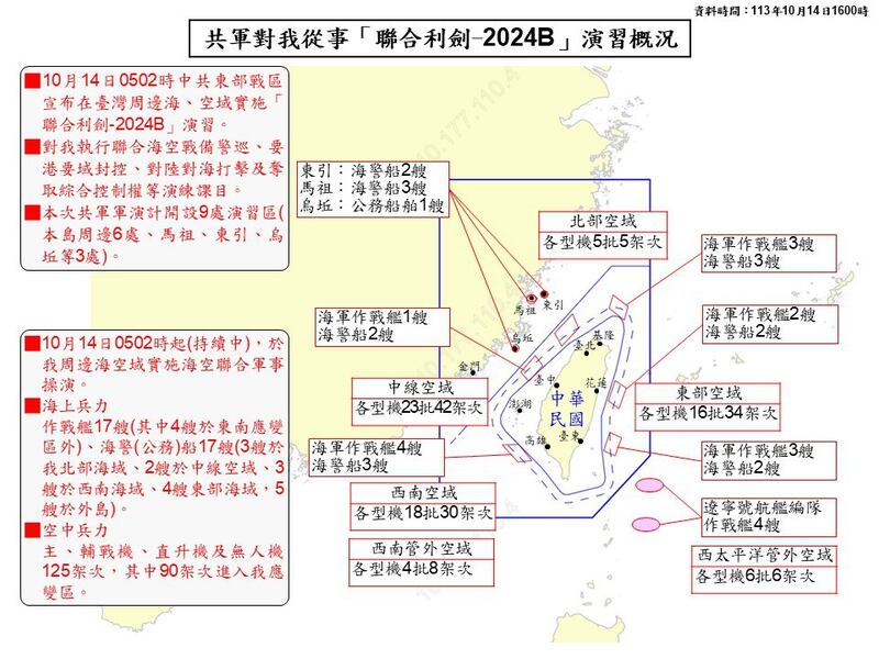 台湾的国防部10月14日宣布,侦获中方主、辅战机、直升机及无人机125架次,其中90架次逾越台海中线,进入台湾应变区,是单日最高纪录。(台湾国防部缇供)