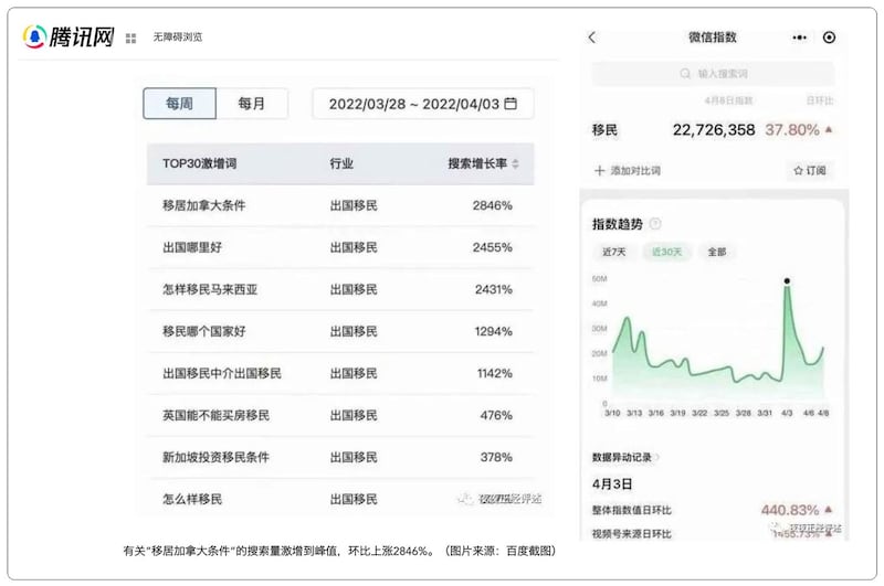 左图：腾讯报导，微信和百度等网路平台涉及“移民”的搜寻次数暴增，最近一周，有关“移居加拿大条件”的搜索量激增冲到登峰，环比竟然上涨了2846%。（腾讯网截图） 右图：腾讯报导指，百度显示，搜索移民热度排名前十的中国省市是上海、江苏、广东、北京、山东、浙江、安徽、福建、辽宁、河南。（腾讯网截图）